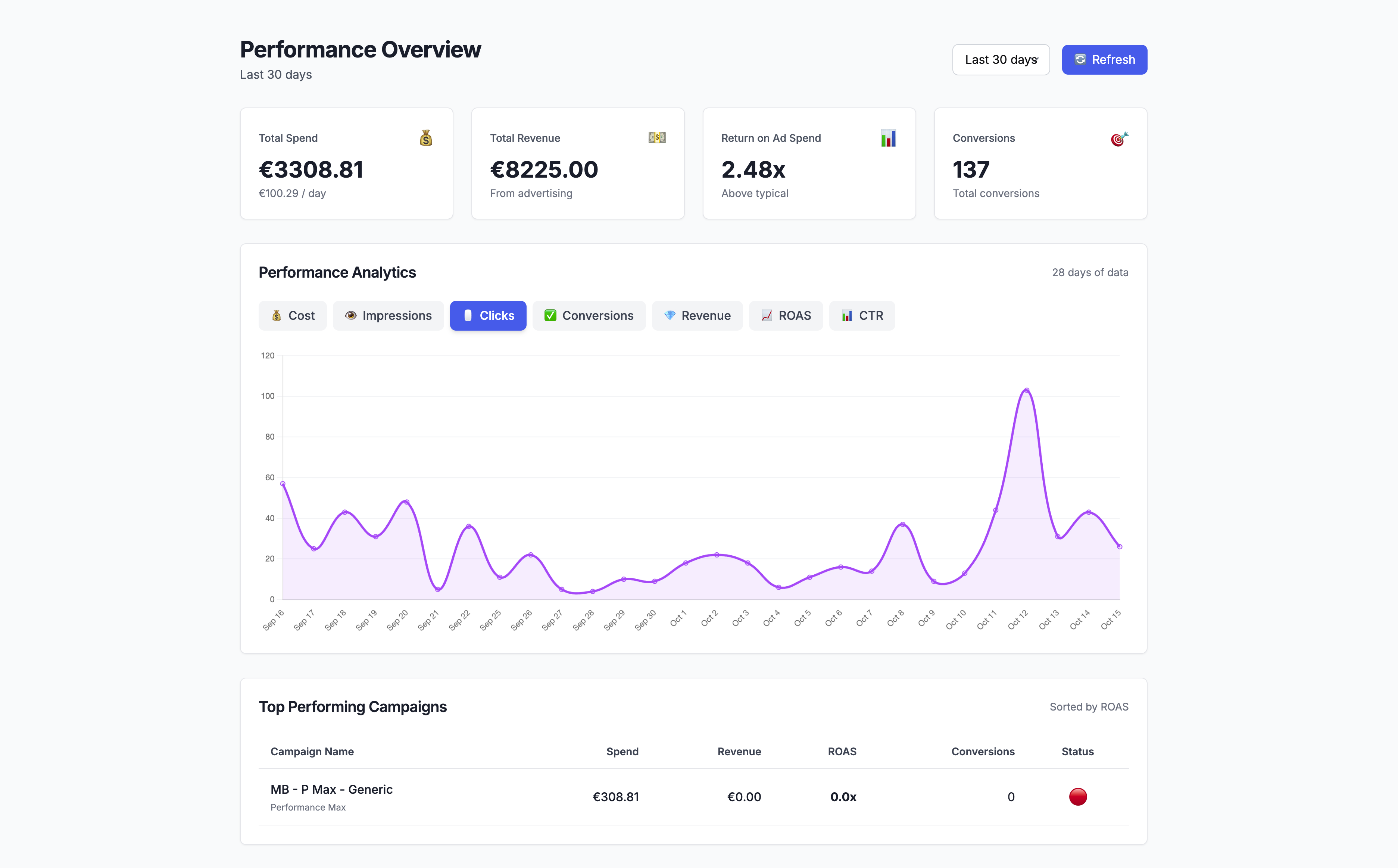 LYRA PPC Google Ads Dashboard showing campaign performance, spend analytics, and optimization tools
